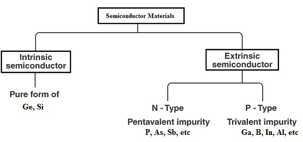 Types of Semiconductor Material