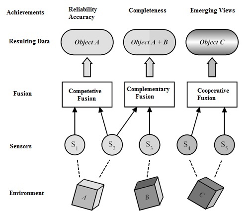 Types of Sensor Fusion