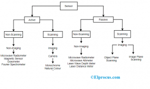 Types of Sensors in Remote Sensing