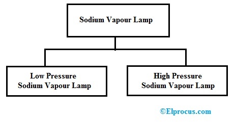 Types of Sodium Vapour Lamp