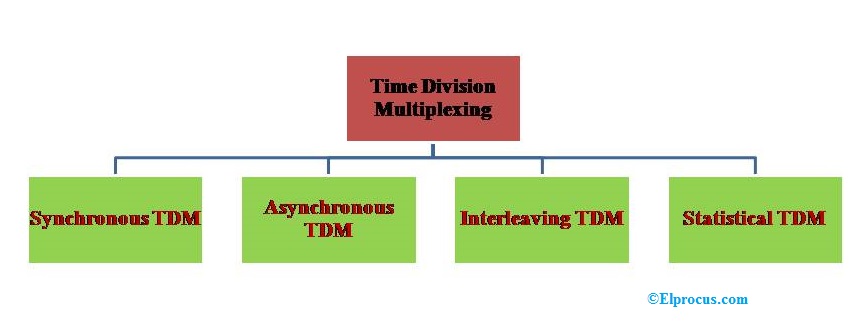 Types of TDM