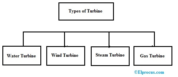 Types of Turbine