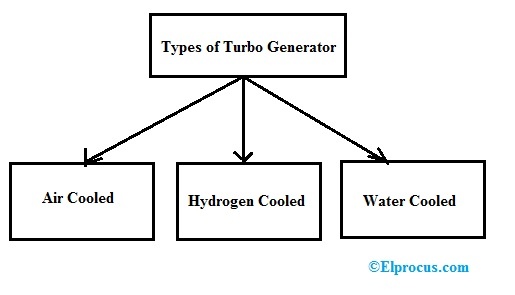 Types of Turbo Generator