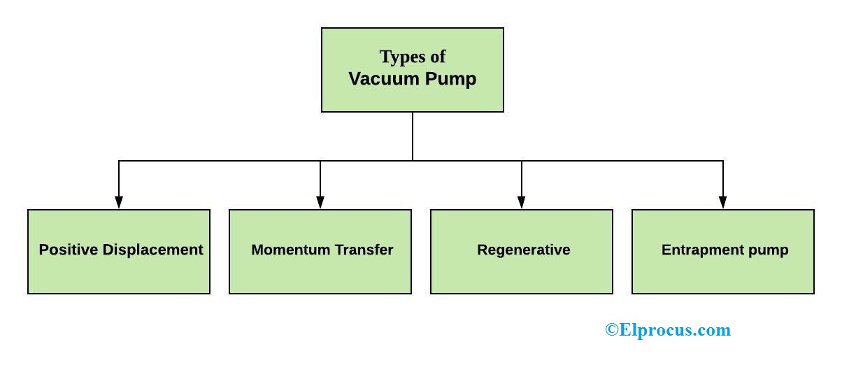 Mechanics Metal linje stole What is a Vacuum Pump : Types, Advantages,and Disadvantages