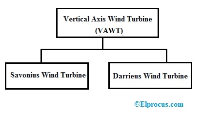 Types of Vertical Axis Wind Turbine