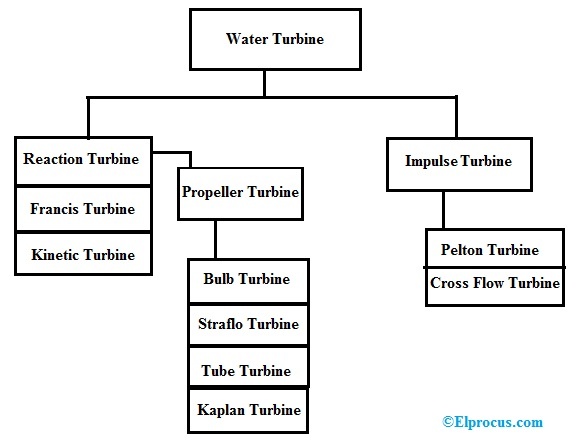 Types of Water Turbine