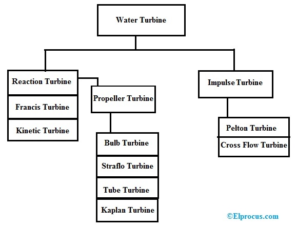 Hydro Turbines Selection Guide: Types, Features, Applications