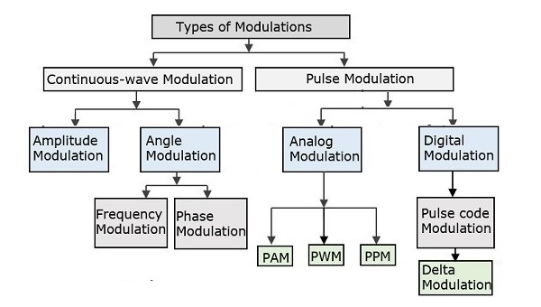 Types_of_Modulations