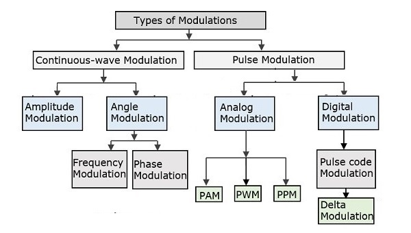 Demystifying Modulation Types Of Radio Emissions Explained NBROL