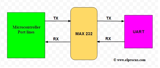 UART Interfacing