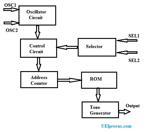 Diagrama de blocos UM3561