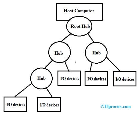 USB Protocol Architecture