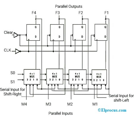 Universal Shift Register Design