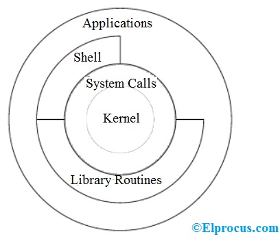 piano del kernel nel sistema operativo unix