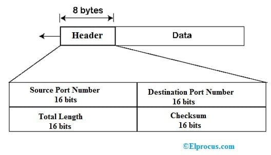 User Datagram Protocol Header Format