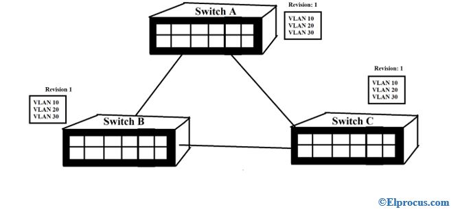 VLAN-trunking-protocol