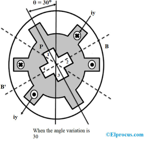 Variable Reluctance Stepper Motor Design, Working & Its Advanatages