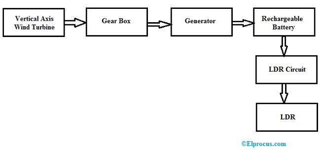 Vertical Axis Wind Turbine Block Diagram