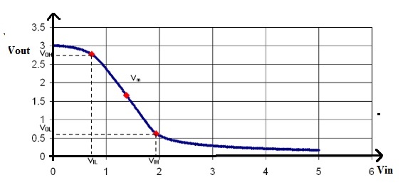 Voltage Transfer Curve