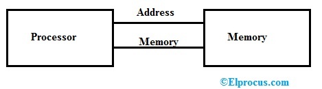 Von Neumann Architecture