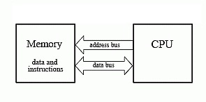 Von Neumann Architecture