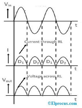 Waveforms