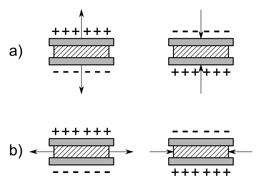 Piezoelectric Effect: Inverse Piezoelectric-Effect Its