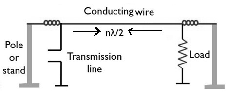Wire Antenna Design