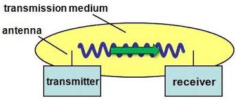 Wireless Communication