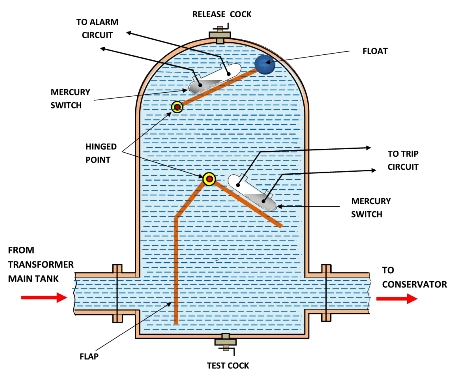 Working Principle of Buchholz Relay