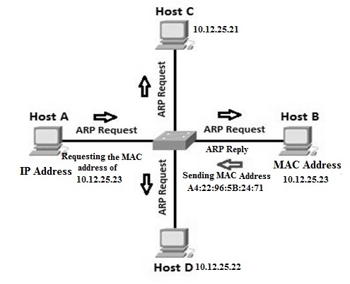 Working of ARP