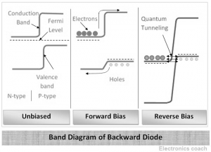 Working of Backward Diode