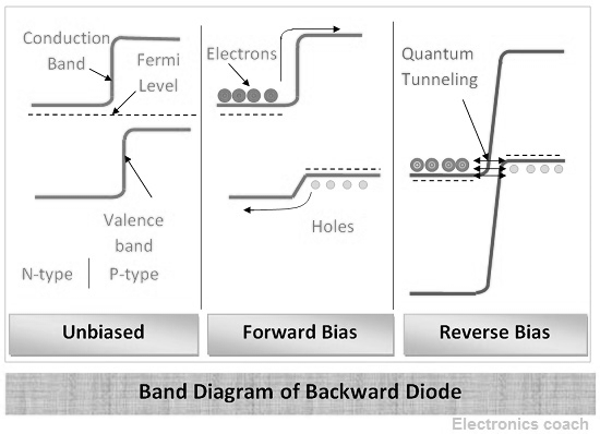 Types of Diodes : Overview, Symbols, Working and Applications