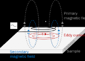 Working of Eddy Current