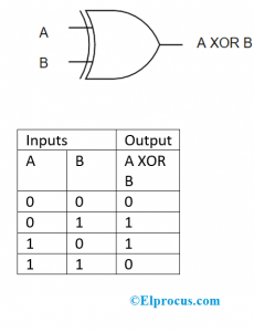 XOR Gate And Truth Table