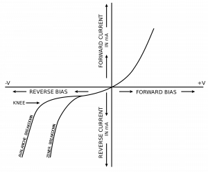 Zener BreakDown and Avalanche BreakDown