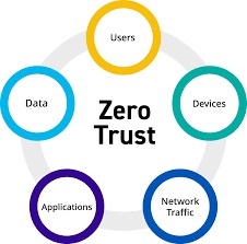 Zero Trust Architecture in Cyber Security