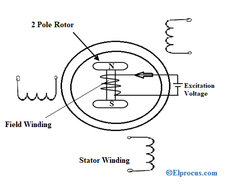 alternator-or-synchronous-generator