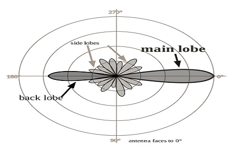 antenna-directivity