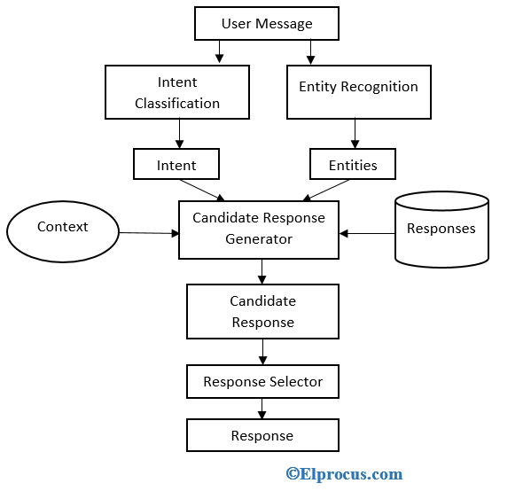 architecture-of-chatbot