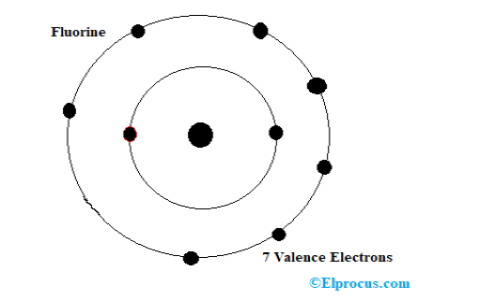 Atomic Structure of Fluorine