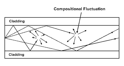 attenuation-in-optical-fiber