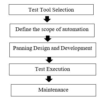 automation - test - process