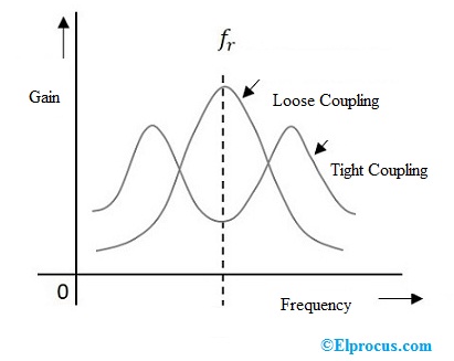 bandwidth-of-double-tuned-amplifier