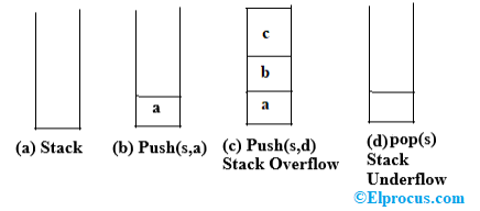 Basic Operation of PUSH and POP