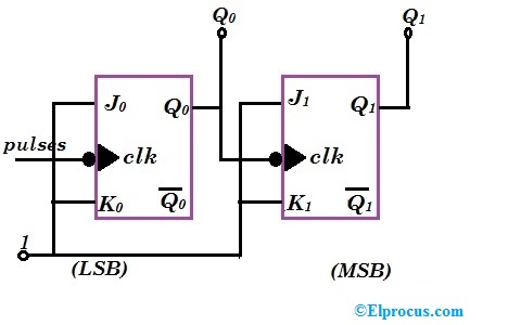 Binary Ripple Counter Using JK Flip Flop