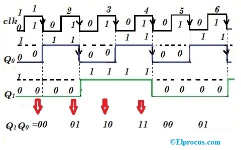 Timing Diagram of Binary Ripple Counter