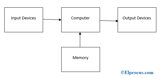 block-diagram-of-embedded system