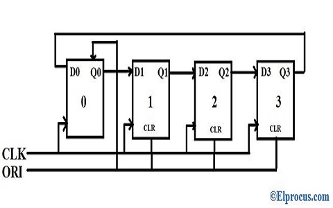 Johnson Counter - Twisted Ring Counter - Johnson Counter Circuit, Structure  and Working Simulation - YouTube