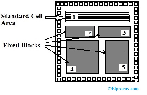 Standard Cell based ASIC